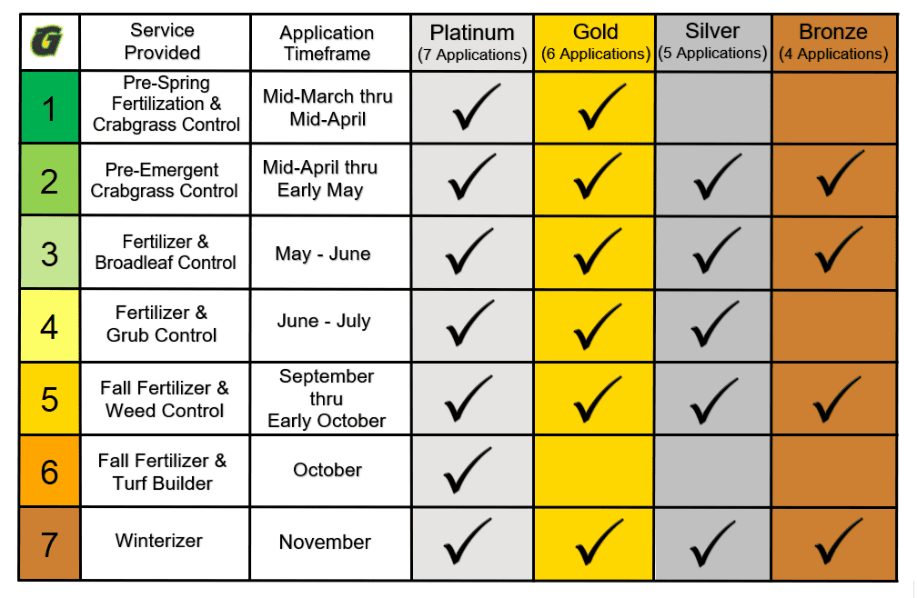Go Green seasonal lawn care program schedule showing application timing from March through November.